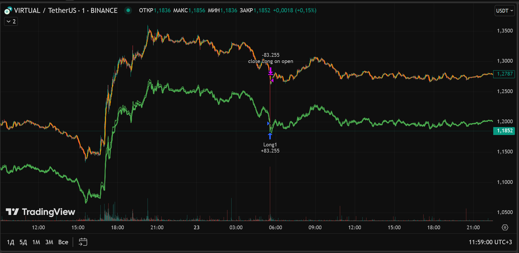 Крипто-бот для спотовой торговли на основе Simple Moving Average